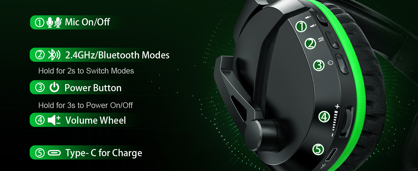 Gaming headset interface diagram showing features: mic on/off, 2.4GHz/Bluetooth modes, power button, volume wheel, and USB-C charging port.
