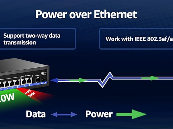 Power over Ethernet
