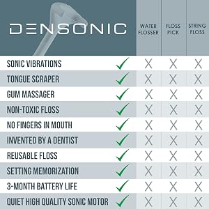 Electric Flosser Chart