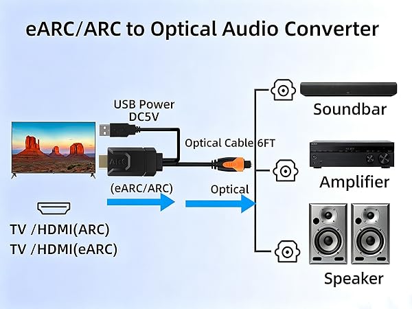 arc to optical