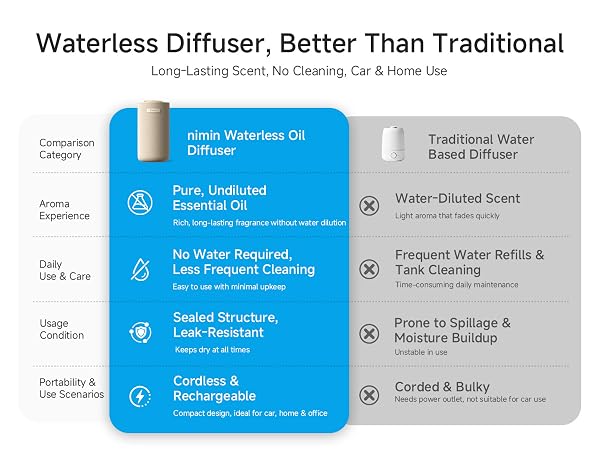 waterless diffuser