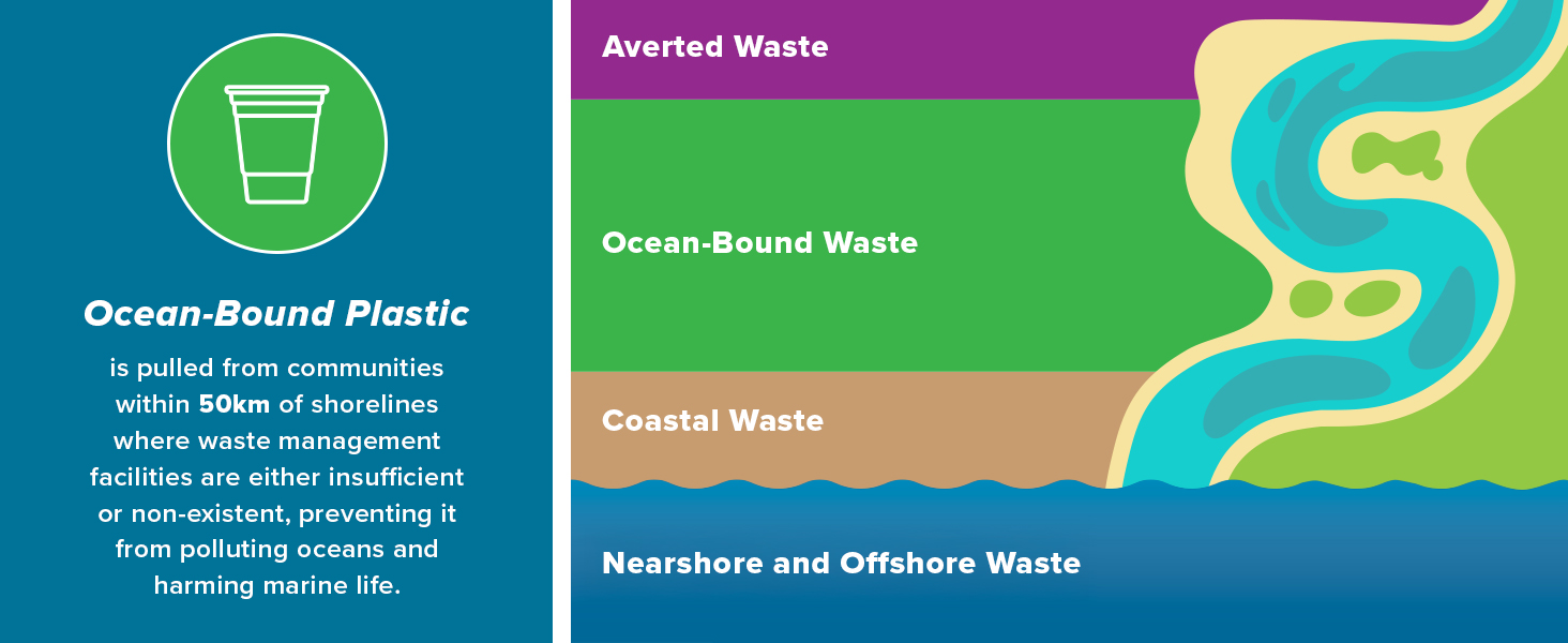 ocean-bound plastic