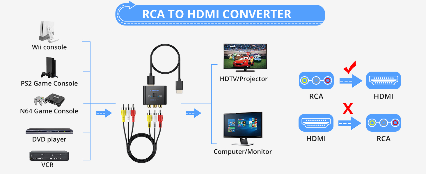 CAMWAY RCA to HDMI Converter with AV Cable