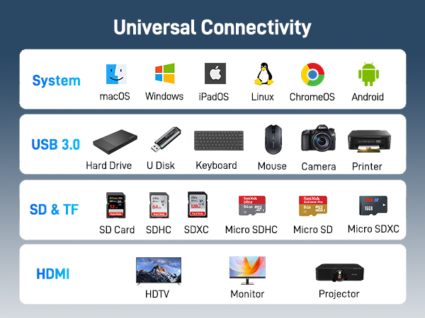 Infographic showing universal connectivity options. Includes system compatibility, USB 3.0 devices, SD card types, and HDMI connections with corresponding icons.