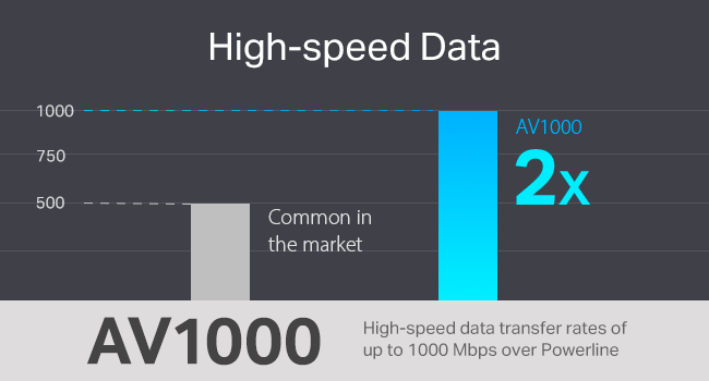 High-Speed Data
