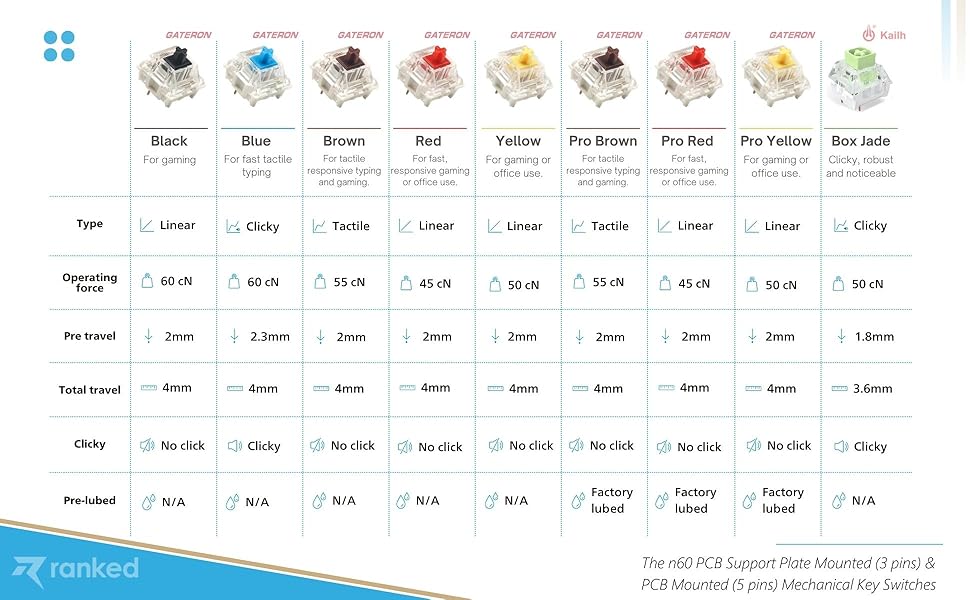 Ranked Nova n60 curated switches selection hot swap keyboard