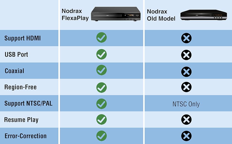 Nodrax FlexaPlay DVD Player with Upgraded Features and Fucntions