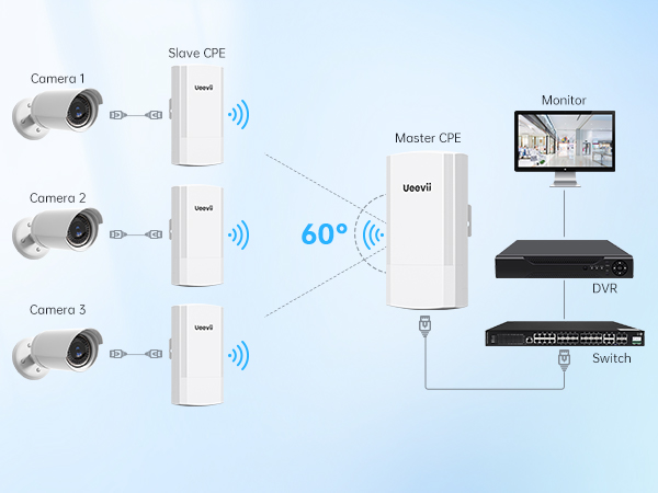 point to multipoint wireless bridge outdoor