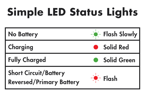 Simple LED Status lights; solid red for charging and solid green for fully charged