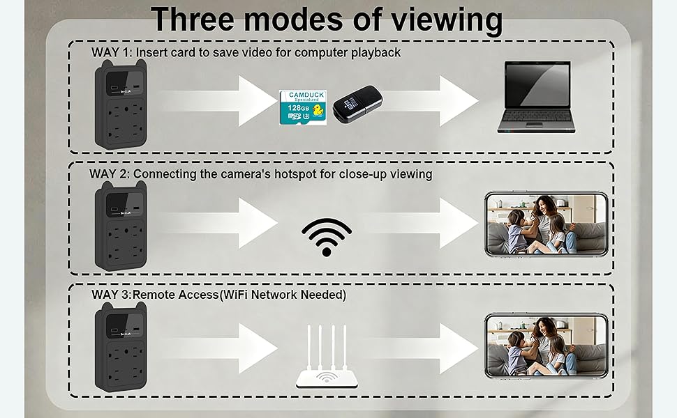 The connection method of the outlet camera