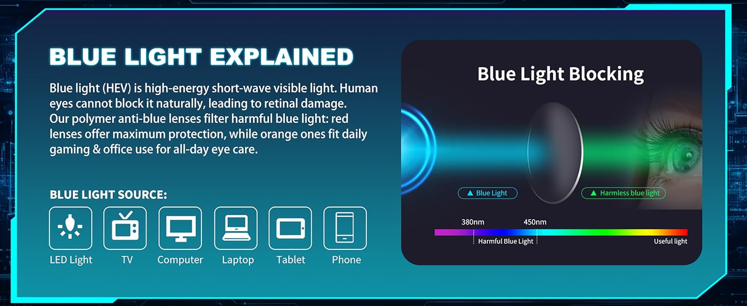 High-energy short-wave visible light cannot be blocked by eyes and will cause retinal damage.