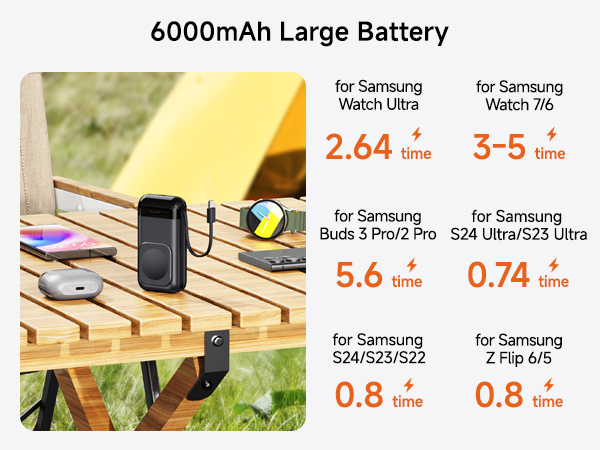 6000mAh large battery charger for Samsung watches and buds. Infographic shows charging times for various devices, ranging from 0.74 to 5.6 times.