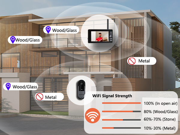 Text reads 'WoodsCrate', 'Metal', 'WiFi Signal Strength'. Technical diagram showing WiFi signal strength indicators through different materials with percentage measurements.