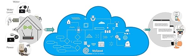 myspool sms email alerts wifi wireless internet fail outage notify smart industrial professional