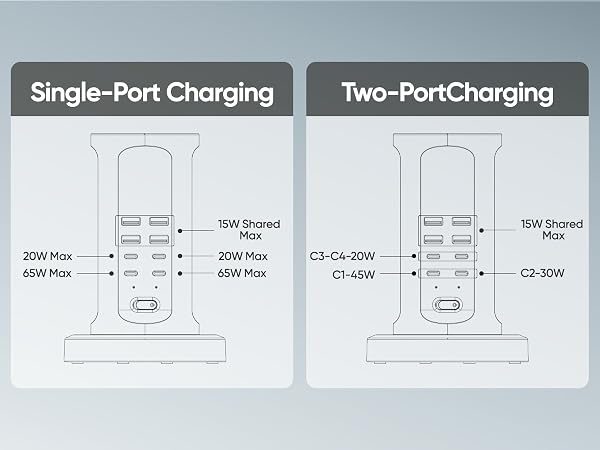 USB-C1/C2: up to 65 W PD each; USB-C3/C4: up to 20 W PD each; 4 USB-A ports share 5 V/3 A.