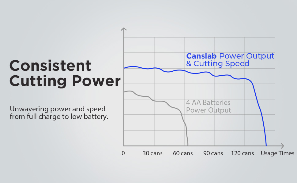 Consistent cuttong power, you can quickly access the contents of any can without delay.