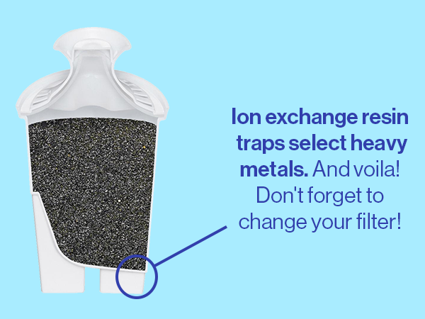 Ion exchange resin traps select heavy metals. And voila! Don't forget to change your filter!