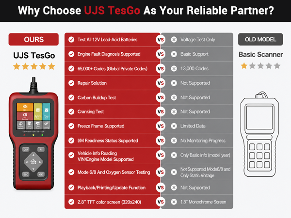 UJS TesGo OBD2 Scanner and Battery Tester