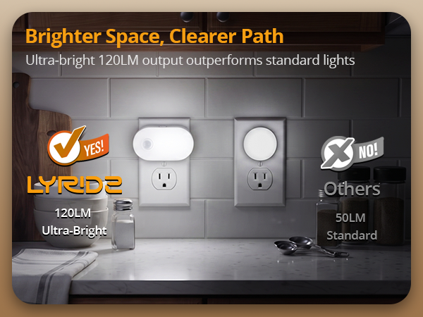 Ultra-bright 120LM plug-in night light compared to standard 50LM.