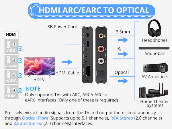 CAMWAY eARC/ARC Audio Extractor - eARC/ARC to Optical RCA 3.5mm Adapter