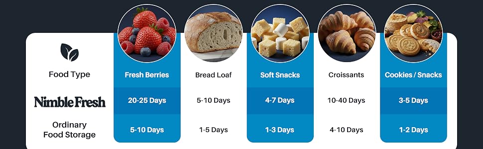 Comparison chart showing extend food life for berries, bread, and snacks versus ordinary storage.