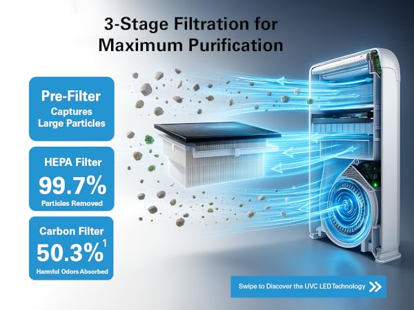 triple stage filtration power with UVC LED, HEPA, and Carbon filtration