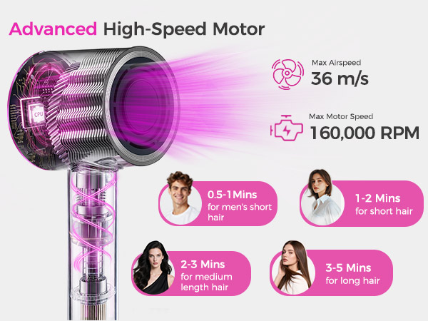 160,000 RPM brushless motor – 36m/s wind, dries long hair just 5 min. Ultimate time-saver.