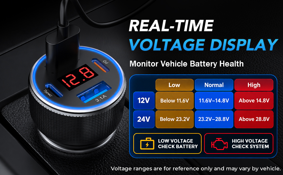 Car charger with real-time LED voltage display for 12V and 24V vehicles