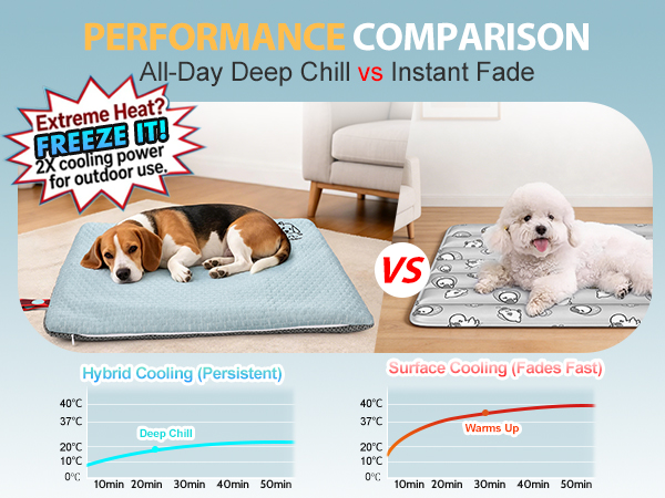 Text reads 'PET COOLING COMPARISON', 'All-Day Deep Chill vs Instant Fade', 'Extreme Heat', 'Extended cooling for outdoors'. Comparison chart showing two dog cooling pad types with temperature graphs and dogs on different colored cooling pads.