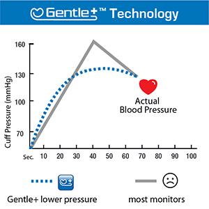 Gentle+ technology optimizes comfort & time
