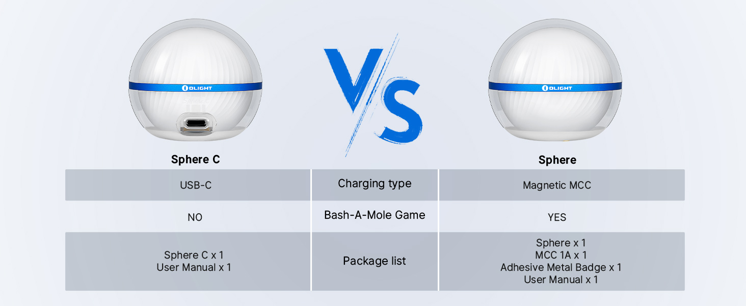 Difference Between Sphere C And Sphere