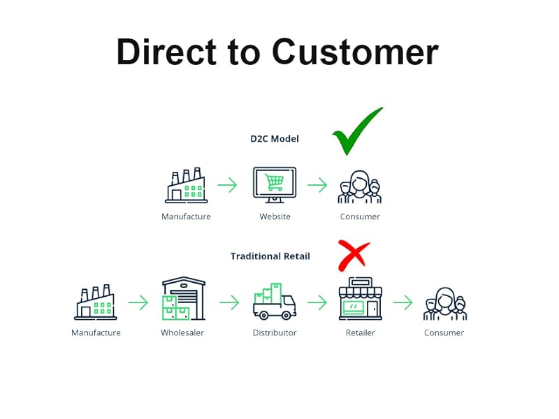 D2C