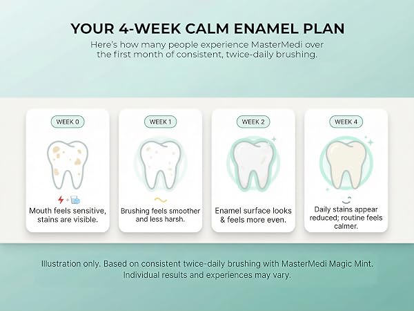 MasterMedi 4-week calm enamel plan graphic showing enamel improvement timeline
