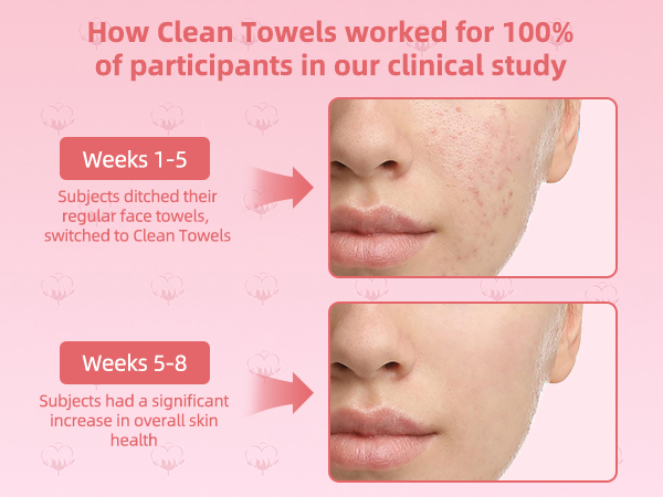 How Clean Towels worked for 100% of participants in our clinical study