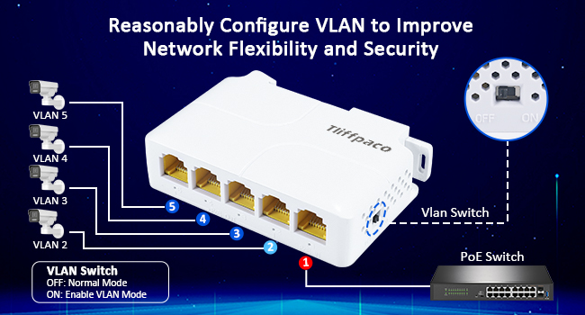 Reasonably Configure VLAN to Improve Network Flexibility and Security
