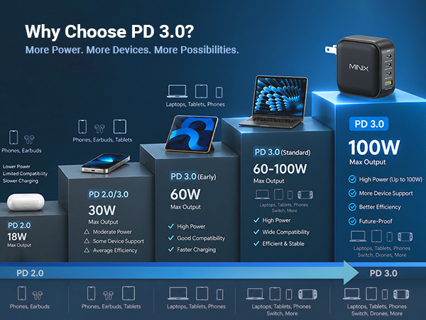 MINIX NEO P3 100w 4 ports usb c charger block