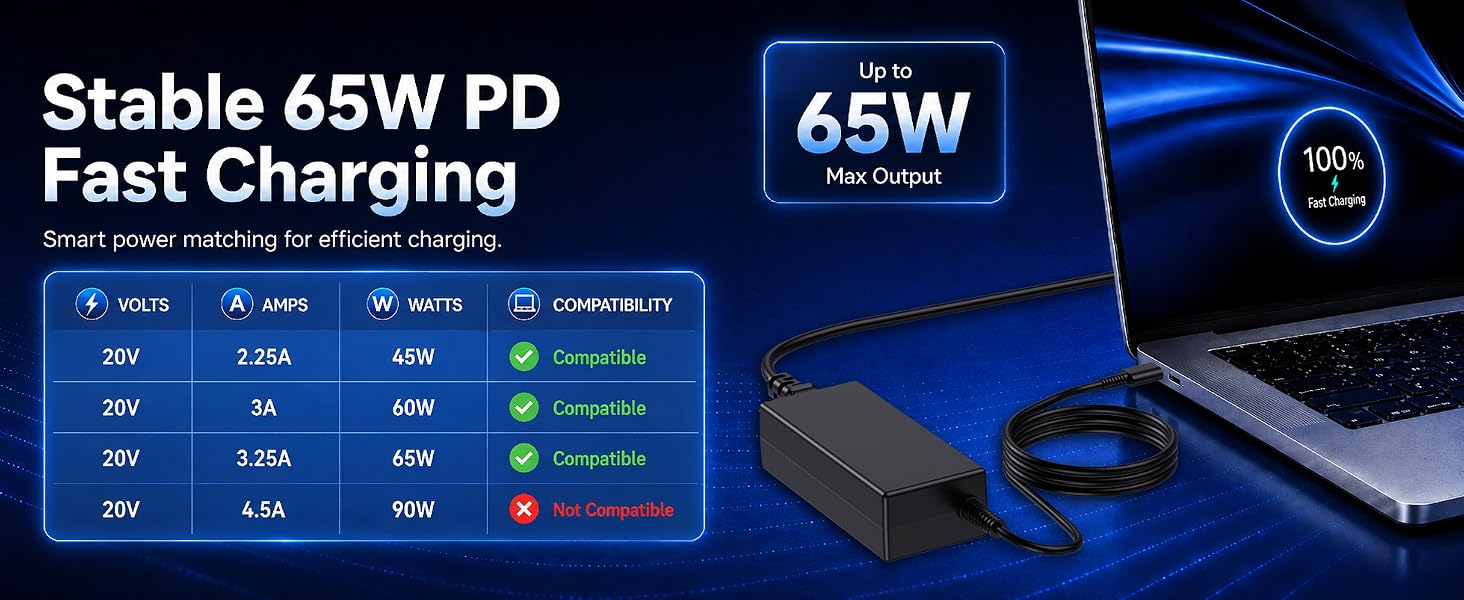 Stable 65W PD Fast Charging