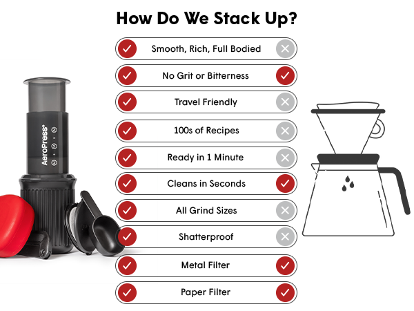 AeroPress vs Pour Over