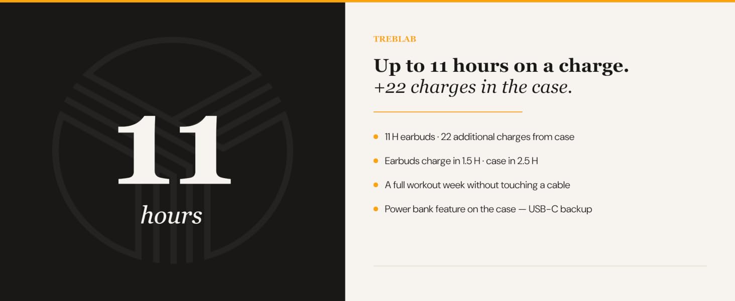Up to 11 hours on a charge. +22 charges in the case.