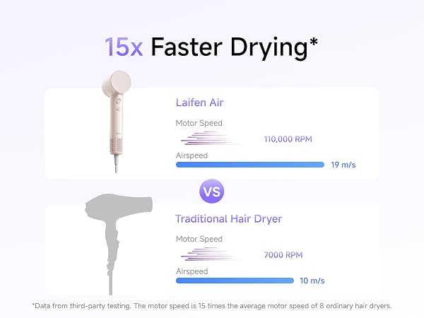 15 X Faster Drying than traditional hair dryer, 110,000 RPM, 19m/s Airspeed.