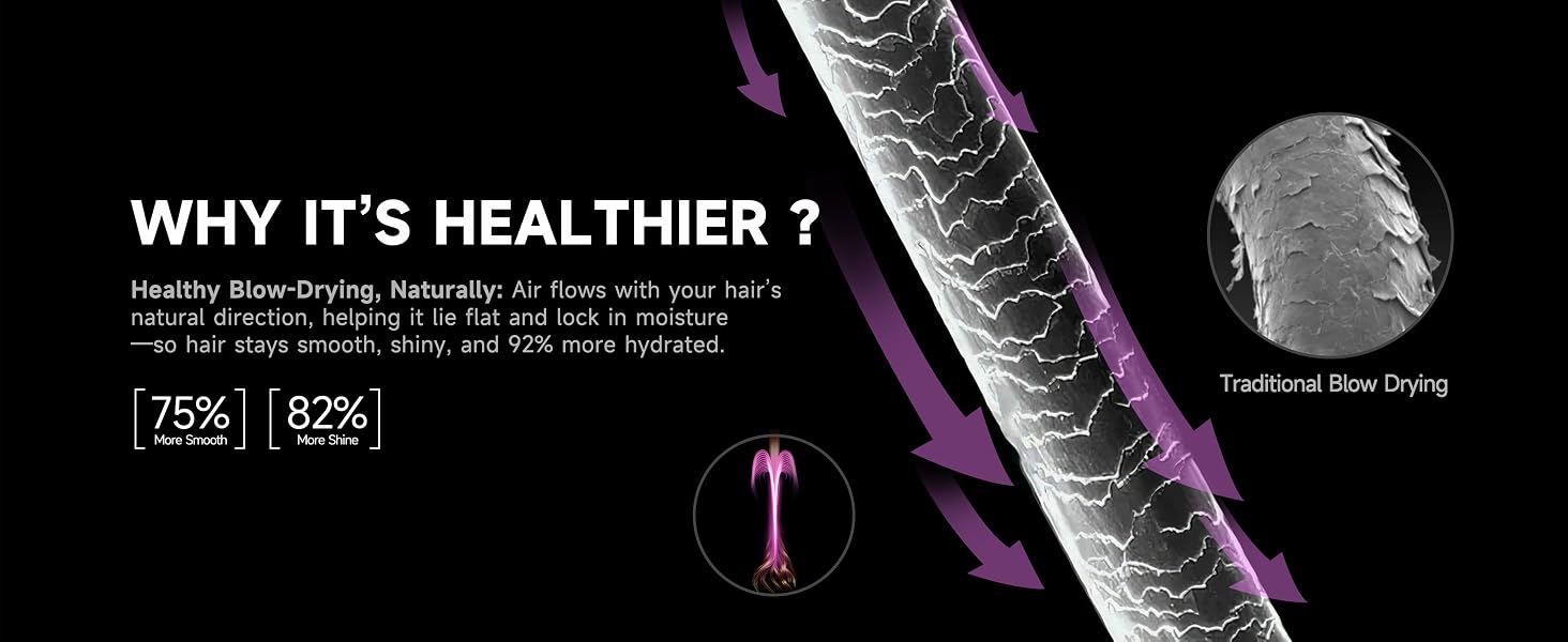 Healthier blow drying with airflow and no heated plates, less heat stress on fine and wavy hair