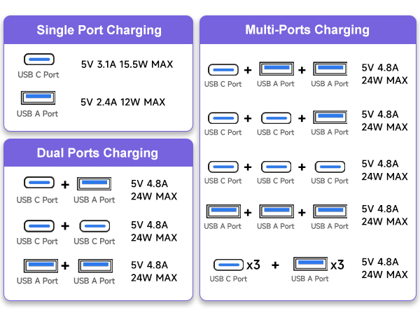 6 USB(3 USB C) Purple Travel Power Strip- 5Ft Purple Extension Cord 3 Outlets