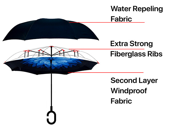 innovative engineering inverse umbrellas water repellant fabric fiberglass ribs and windproof fabric