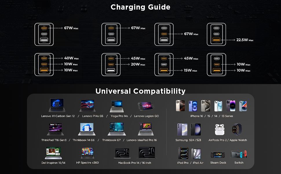 Lenovo 67W GaN USB-C Charger (3 Ports)