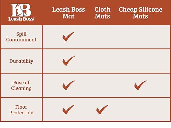 Leash Boss Raised-Edge Silicone Dog Food Mat - Waterproof Pet Mat for Dog Food & Water Bowls