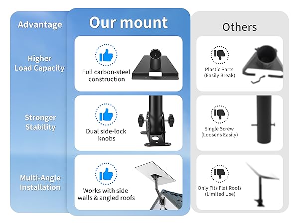 Why choose our starlink mount?