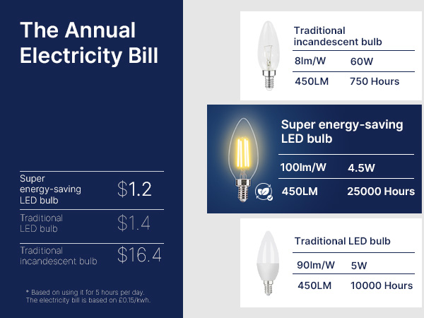 B11 E12 LED bulbs