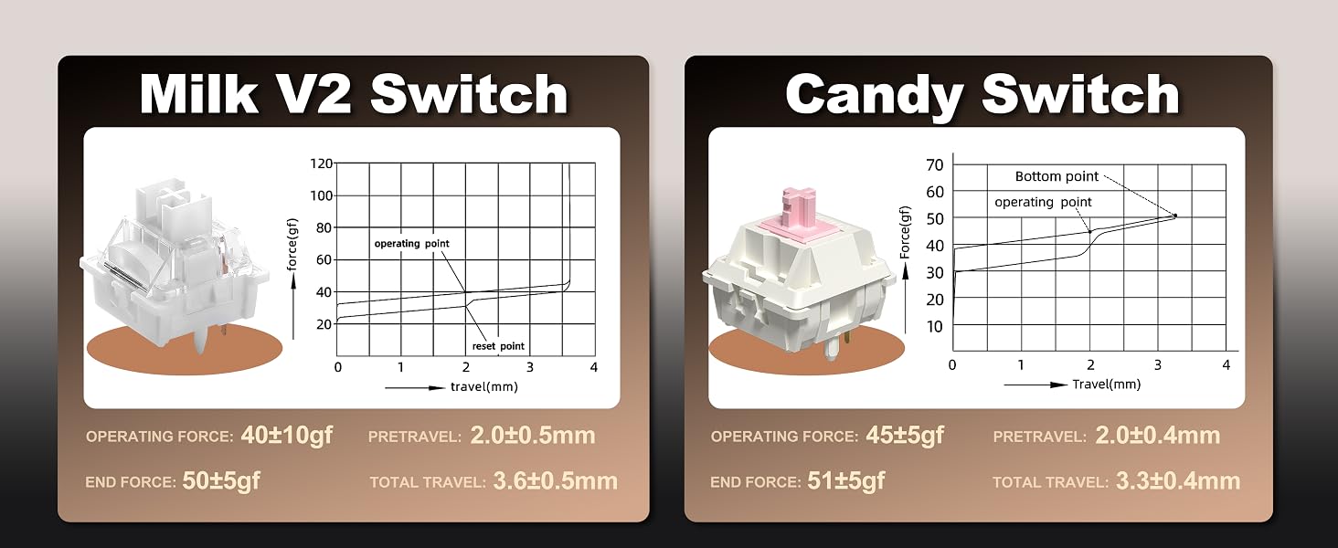 Text reads "Milk V2 Switch" and "Candy Switch" with technical specification diagrams and measurement charts displayed on tan background.