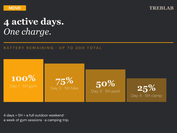 4 active days. One charge.