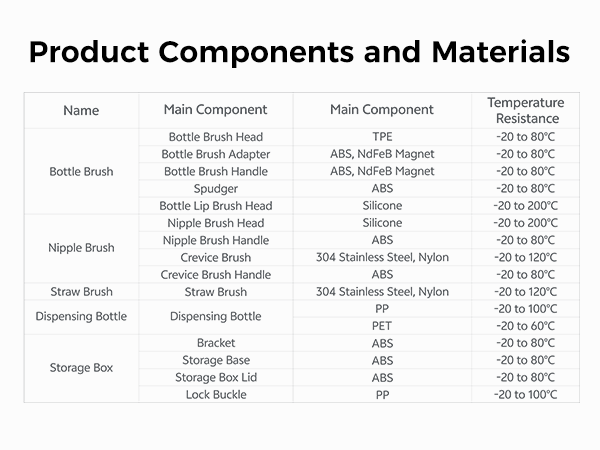 Product Components and Materials